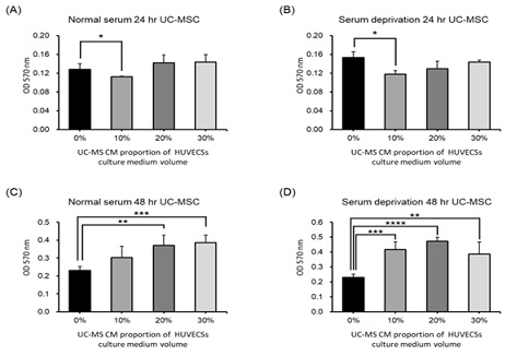 The Conditioned Medium of Umbilical Cord Mesenchymal Stem Cells Diminished the Traumatic Effects of HUVECs Injured by Indoxyl Sulfate