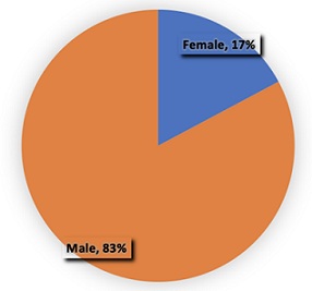 Analysis of Proportion of Female Editors-in-Chief in Major Immunology Medical Journals