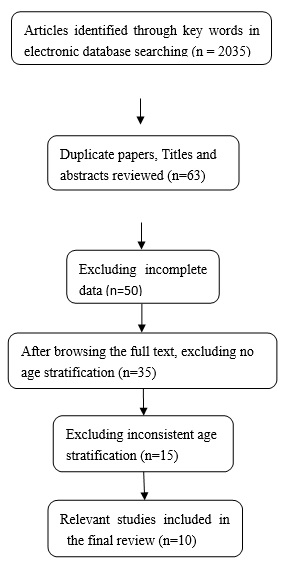 Meta-Analysis of the Trend of Varicella Zoster virus Seroprevalence with Age in China