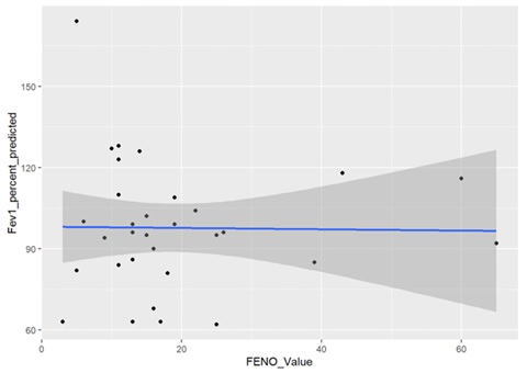 Evaluating the Relationship between FeNO and Pulmonary Function Tests in Asthmatic Patients