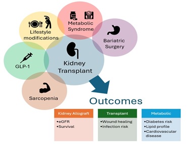 Integrating Metabolic and Surgical Care to Optimize Kidney Transplantation Outcomes in Patients with Obesity