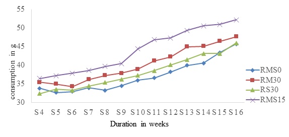 Effect of Moringa Oleifera Leaves and/or Stylosanthes Guianensis as a Protein Source on Post-Weaning Growth and Carcass in Guinea Pigs (Cavia Porcellus)