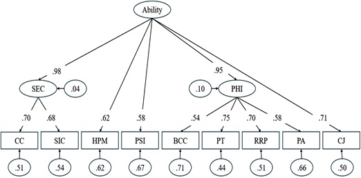 Evaluating Construct Alignment of the PN Comprehensive Predictor and the NCLEX-PN Test Plan