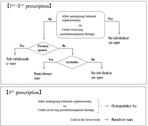 How to Select Herbal Formulations that are Effective in Treating Hot Flashes: A Retrospective Study over 12 Years