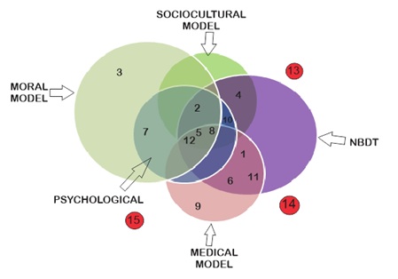The Body, Environment, Mind and Spirit (BEMS) Pathway of Addiction Causality and Curative Interventions