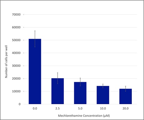 Synergistic antiproliferative effect of mechlorethamine and amyloid beta-peptide on the human lung cancer cell line H441