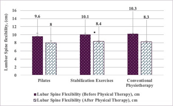 The Effect of Pilates and Stabilization Techniques on Pain and Function for Patients with Lumbar Radiculopathy
