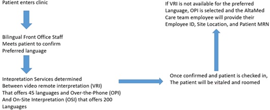AltaMed and Large-Scale Linguistic Interpretation Services for Patients with Limited English Proficiency (LEP) in California