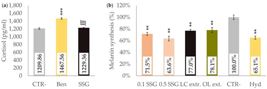 Efficacy of a Natural Complex of Polyphenols from Olive and Licorice Extracts in Improving Skin Complexion in Caucasian and Asian Subjects: Double-Blind, Randomized, Clinical Trial