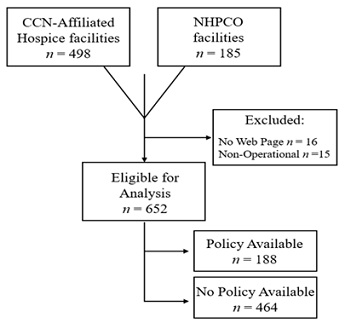 A National Survey of  Hospice Aid-in-Dying Policy Availability and the Impact of Legal Mandates