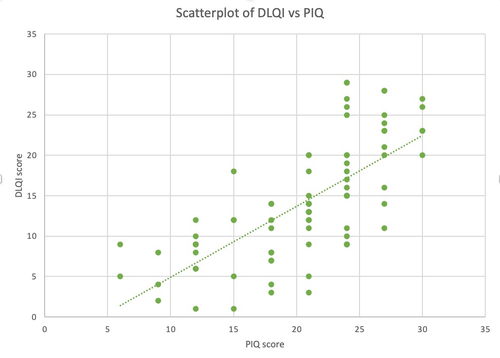 Psoriasis Impact Question (PIQ): A Clinical Tool to Assess Specifically the Impact of Psoriasis on Quality of Life