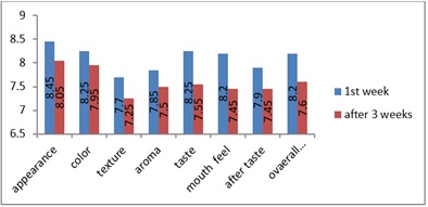 Development of Dragon Fruit Based Ice Cream in Fusion of Dark Chocolate-its Sensory and Nutritional Evaluation