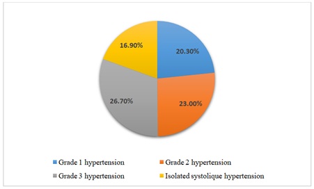 Secondary Arterial Hypertension to Primary Glomerulopathies in Senegal