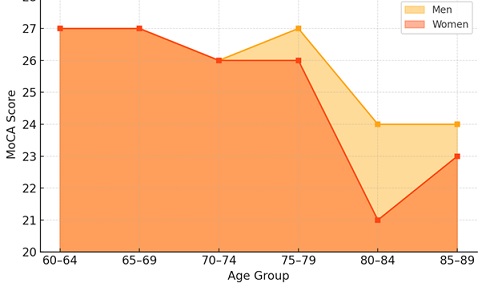 The Role of Slow Gait Speed in Cognitive Decline among Aging Women: A Systematic Review