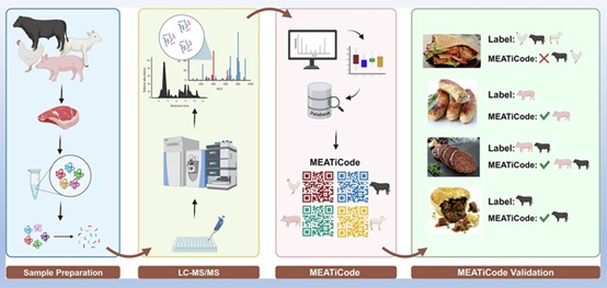 Proteomics Methods in Meat Research: A Review of Applications for Species Authentication, Quality Evaluation, and Adulteration Detection