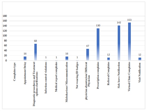 Analysis of Patients’ Complaints Regarding Family Physicians Using 937 Databases in the Riyadh Health Cluster 3 Riyadh, Saudi Arabia