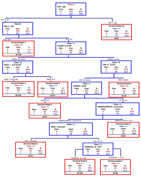 Classification and regression tree model of marijuana use