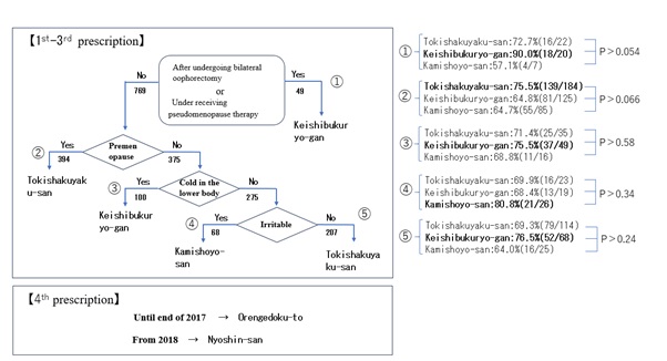 The draft protocol and flow diagram for selection of formulations for hot flashes