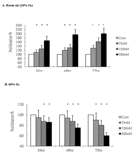 Rg1 downregulates HUVECs proliferation under 60% O2