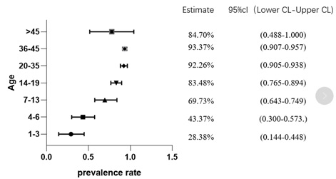 Varicella immunization forest plots at different age levels (prevalence estimate).