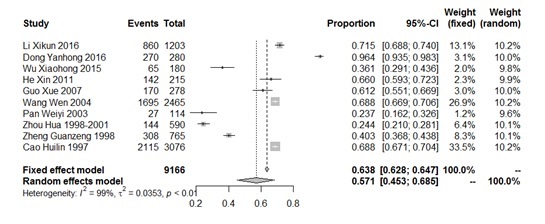 Forest plots of VZV prevalence in each study.