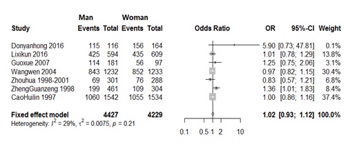 Forest plots of VZV prevalence in different genders.