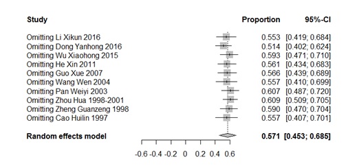 Sensitivity analysis for VZV prevalence in each study.