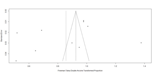 Begg's funnel plot with pseudo 95% confidence limits.