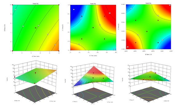 The 3D response surface plots of interaction between two factors on extraction yield
