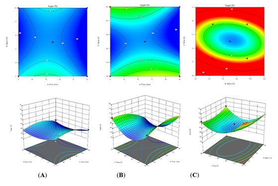 The 3D response surface plots of interaction between two factors on total carbohydrate