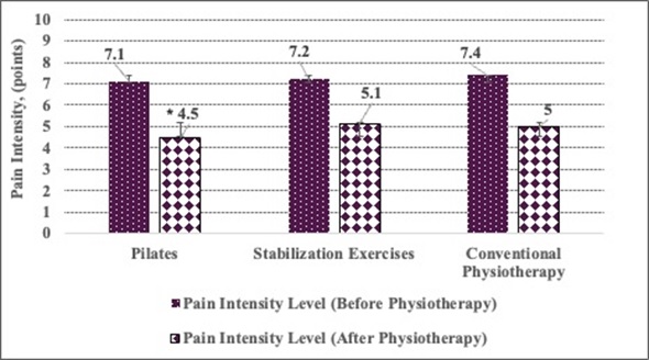 Pain intensity assessment between the groups.