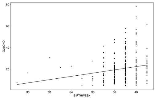 Significant linear correlations were noticeable between the maternal vitamin D status and the gestational period.