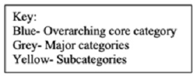 Diagram illustrating core category, major categories and subcategories