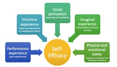 Key Components of Self Efficacy