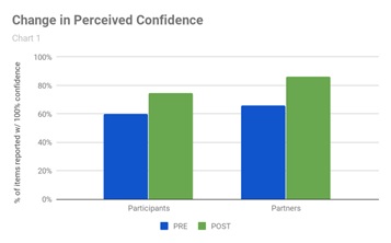 Change in perceived confidence