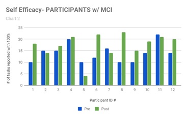 Self efficacy participants w/ MCI