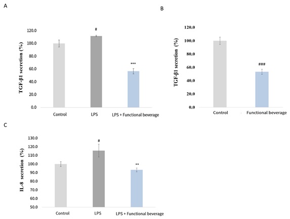 Evaluation of cytokine secretion under inflammatory and basal conditions.