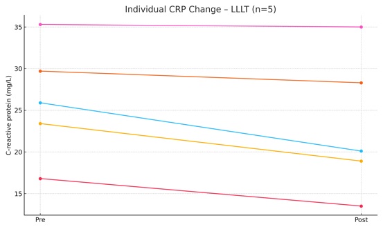 Individual CRP change – LLLT