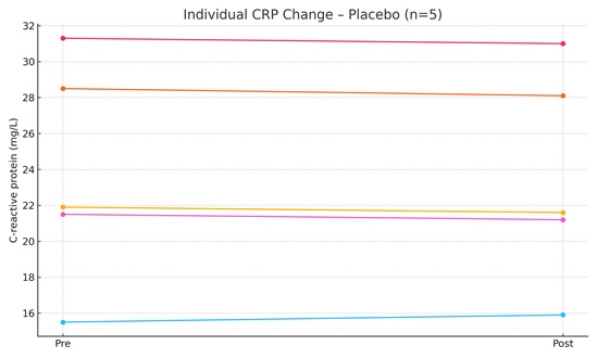 Individual CRP change – Placebo