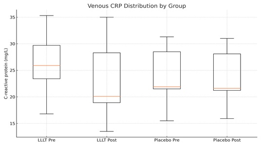 Venous CRP distribution by group (Pre vs Post).