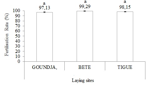 Fertilisation rate variation according to laying sites.