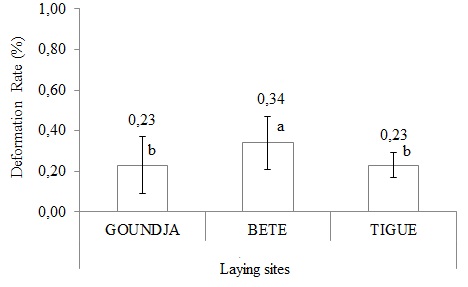 Rate of deformed larvae by watercourse.