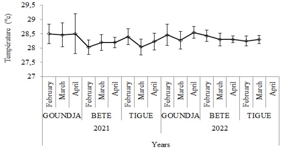 Monthly change in water temperature in C. goliath egg-laying nests.