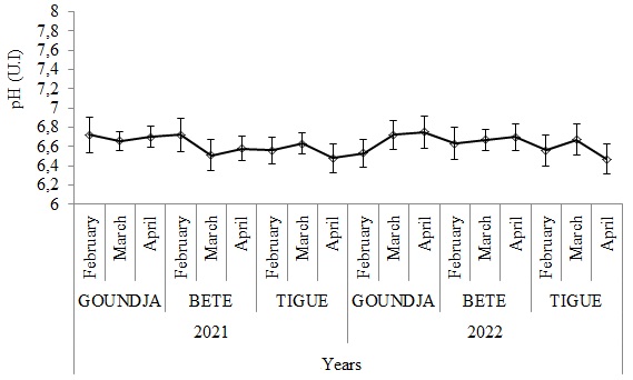 Monthly change in water pH in C. goliath egg-laying nests.