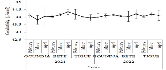Monthly changes in water conductivity in C. goliath egg-laying nests.