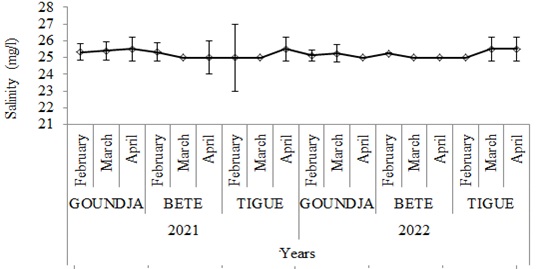 Monthly change in salinity in C. goliath egg-laying nests. 