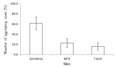Distribution of C.goliath egg-laying nests (% of total) by site.