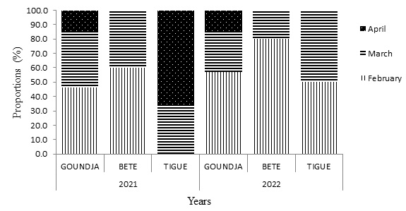 Monthly distribution of C.goliath nests by site during the years 2021/2022.