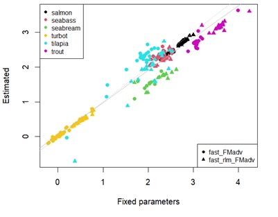 Scatterplot showing estimates of fasting maintenance costs for energy using fixed universal or estimated parameters in log scale.