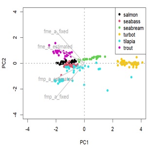 Principal component analysis (PCA) displaying species distance in terms of maintenance costs parameters
